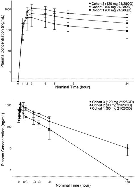 Mean Plasma Concentrationtime Curves Of Milademetan Top Panel Day