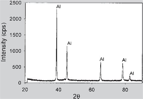 An X Ray Diffraction Pattern Of The Deposited Aluminum 28 Download