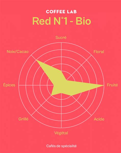 Red N Bio Colombie Nos Caf S