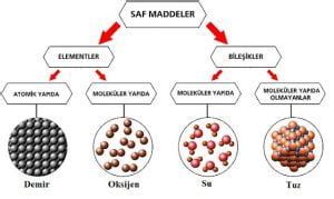 S N F Saf Maddeler Konu Anlat M Fen Bilimleri