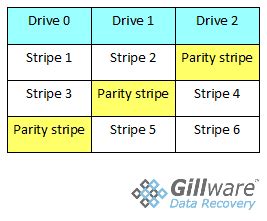 VMWare ESXi Data Recovery Case Study 4 Drive RAID 5 Array Gillware