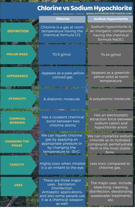 Difference Between Chlorine And Sodium Hypochlorite Compare The Difference Between Similar Terms