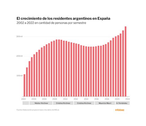 Los Argentinos Que Se Mudan A España Se Multiplican Y Los Números Ya Se Parecen A Los De La