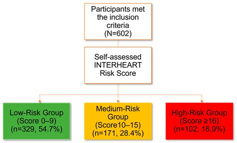 Self-Assessment of INTERHEART Risk Stratification among the Middle-Aged Community in Malaysia
