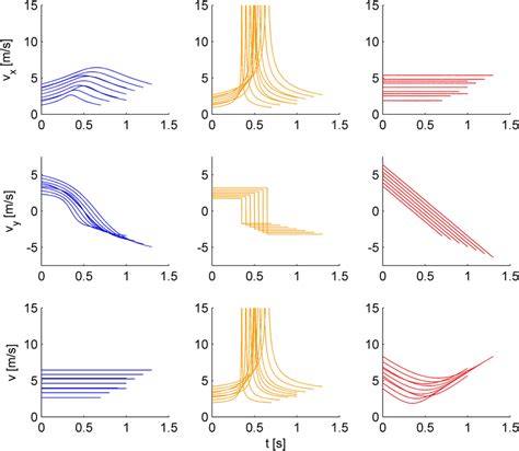 Time Course Of Horizontal Velocity Vx Vertical Velocity Vy And