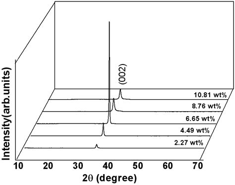 Xrd Patterns Of The Gzo Lms Deposited Using Various Gzo Targets With Download Scientific