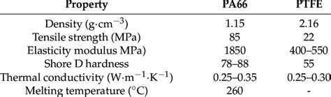 Major properties of the studied polymers. | Download Table 