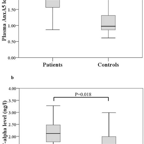 Box Plots Showing A Plasma Annexin A5 AnxA5 Levels And B Serum