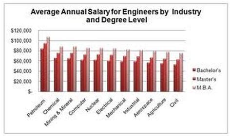 Mechanical Engineering Salary Chart