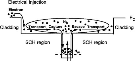 Schematic Diagram Of A Single Quantum Well Laser With Separate