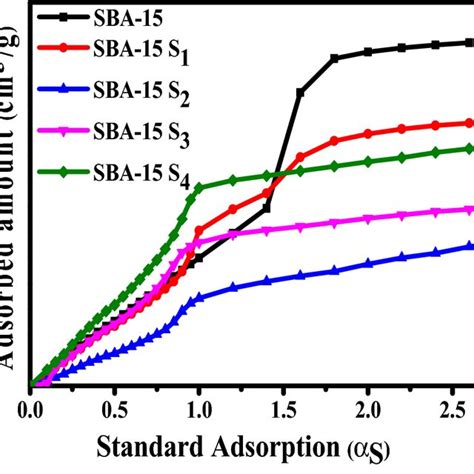 A SAXS Patterns Of Parent SBA 15 And The Transformed Materials B SAXS