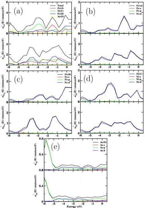 Spin Polarized Total Atomic And Orbitalresolved Density Of States Of Download Scientific