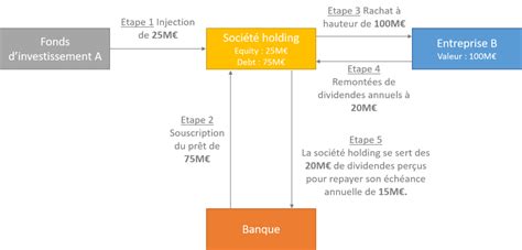 Lbo Le Guide Du Leverage Buy Out Pour Tout Comprendre