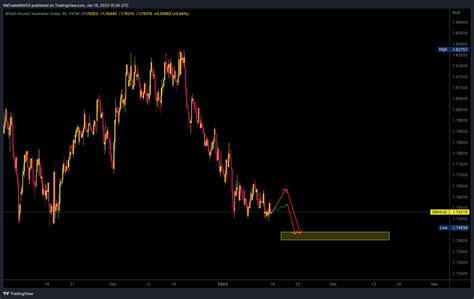 FX GBPAUD Chart Image By WeTradeWAVES TradingView