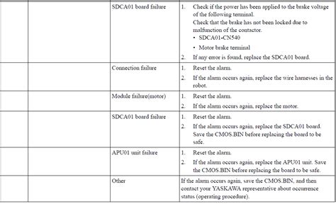 Yrc Alarm Code Amplifier Overload Moment Yaskawa Motoman