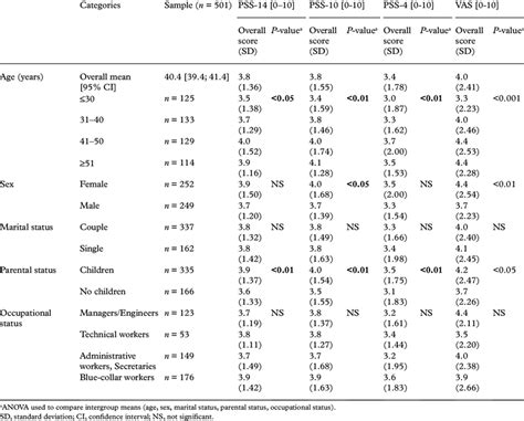 Means Of Total Scores On The PSS 14 10 And 4 And VAS By Age Sex