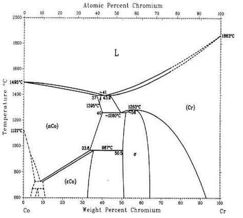 Iron Chromium Phase Diagram