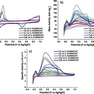 Cyclic Voltammograms Of Pd Mwcnt In A M H So And B C M