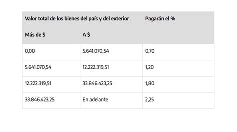 Bienes Personales Cuáles Son Las Nuevas Escalas En 2023 Perfil