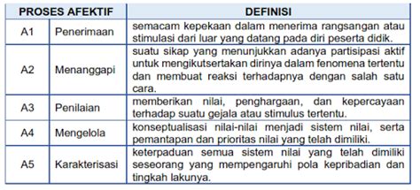 Keterampilan Berpikir Tingkat Tinggi Pendidikan