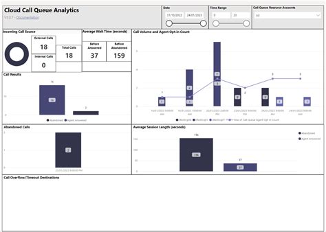 Auto Attendant And Call Queue Historical Reports Microsoft Teams