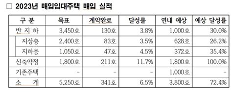 서울시의회 임종국 반지하 매입실적 저조 전세사기 주택 적극 매입을