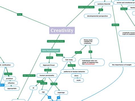 Creativity Mind Map