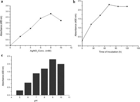 UV Vis Spectrum A Effect Of AgNO3 On The Biosynthesis Of AgNPs B Time