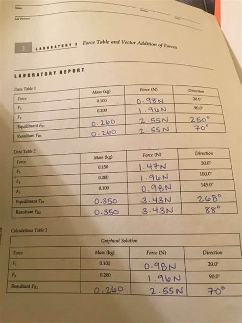 Solved Table And Vector Addition Of Forces Force Table And Chegg