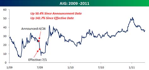 At What Price Do Stocks Usually Split Stocks Walls