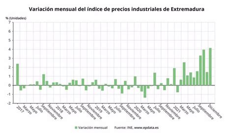 Los Precios Industriales Cerraron Con Un Incremento Del En