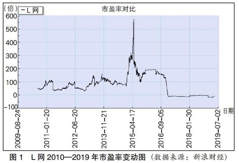 泡沫视角下互联网企业ipo机会主义行为：表现及应对 参考网