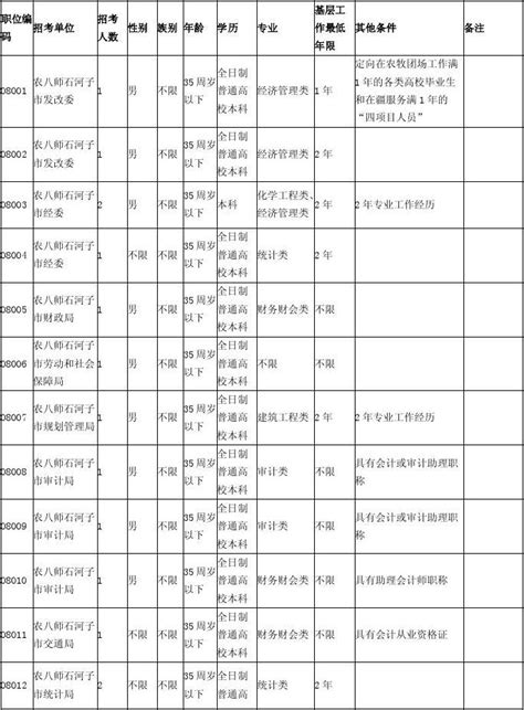 2012年新疆生产建设兵团面向社会招录公务员职位表农八师、石河子市word文档在线阅读与下载无忧文档