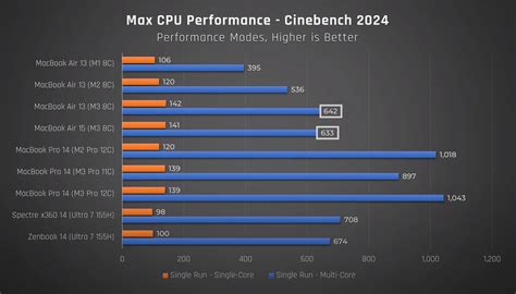 Macbook Air M Benchmarks And More Explored