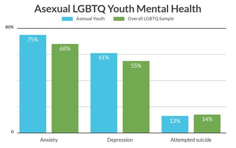 Asexual And Ace Spectrum Statistics Among Young People