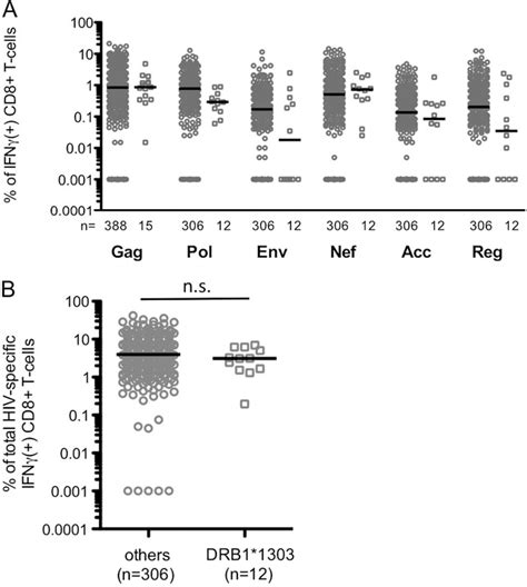 Figure 3 From Possession Of HLA Class II DRB1 1303 Associates With