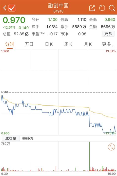 融创中国沦为仙股 盘中跌破1港元！《中国好声音》母公司再度暴跌 天天基金网