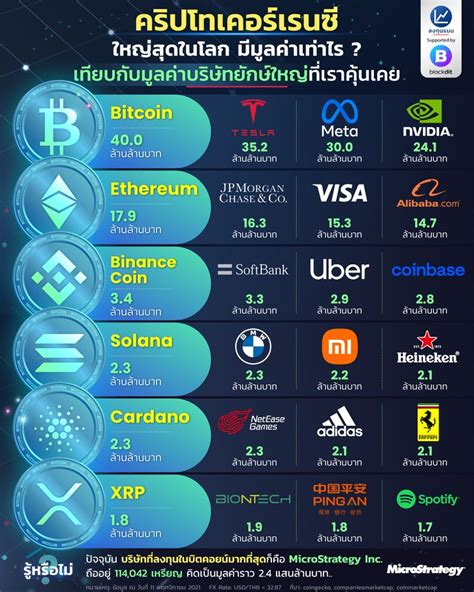 ลงทุนแมน คริปโทเคอร์เรนซีใหญ่สุดในโลก มีมูลค่าเท่าไร เทียบกับบริษัท