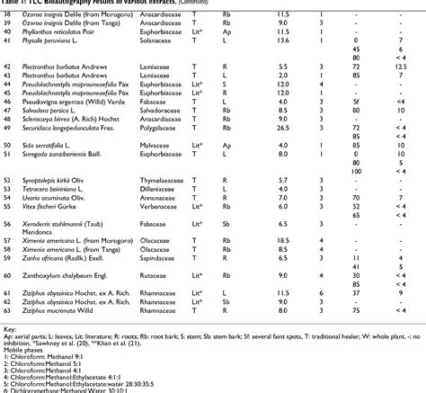 Table 1 From Bmc Complementary And Alternative Medicine Screening Of