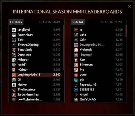 General Discussion - Top 1 International Season MMR Leaderboards 2017 - DOTABUFF - Dota 2 Stats