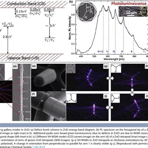 Defects And Whispering Gallery Modes In Zno A Defect Levels Scheme