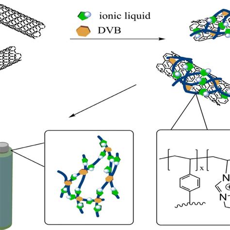 Schematic For Preparation Of Coreshell Structured Pil Cnt Hybrids Download Scientific Diagram