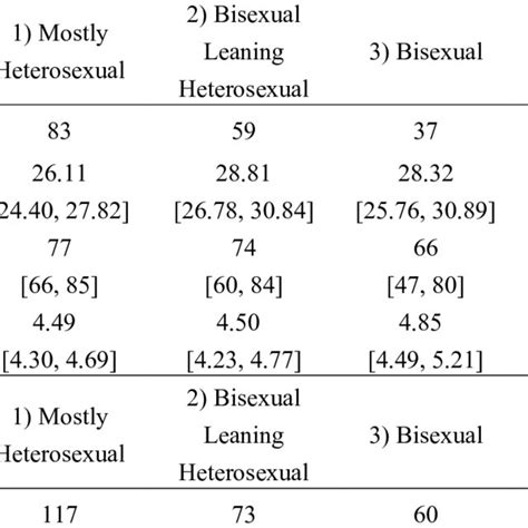 Distribution Of Sexual Orientation Identities Across Age And Ethnicities Download Scientific