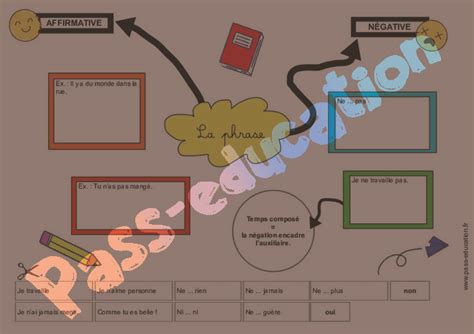 Les formes de phrases Cm1 Cm2 Carte mentale à co construire PDF