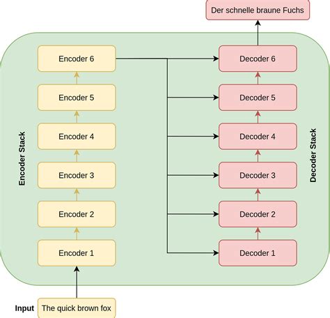 Understanding Transformers The Data Science Way Kdnuggets