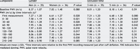 Brachial Radial Pulse Wave Velocity During The Fms Protocol By Sex And