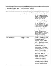 SEI Table Docx Social Emotional Intelligence Power Skill SEI Skill