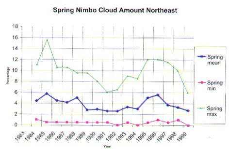 Giss Icp How Have Clouds Been Changing In The Northeast And Mid