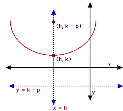 Parabola Equation Standard Form