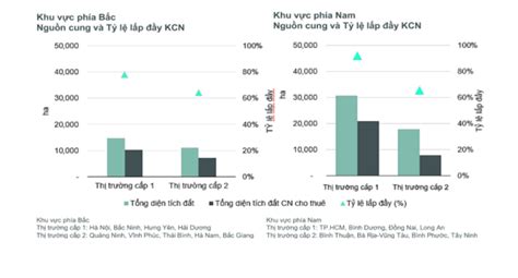 Bất Chấp Fdi Chảy Chậm Bất động Sản Công Nghiệp Vẫn Trên đà Tăng Giá